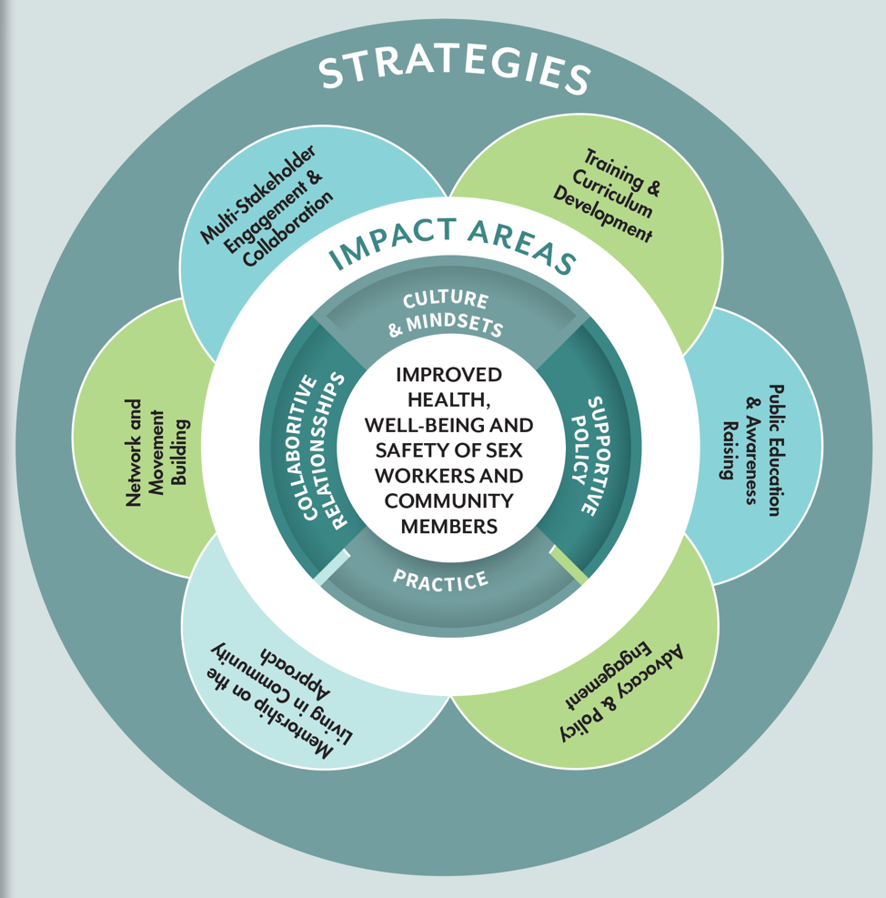 A graphic showing Living in Community's theory of change.